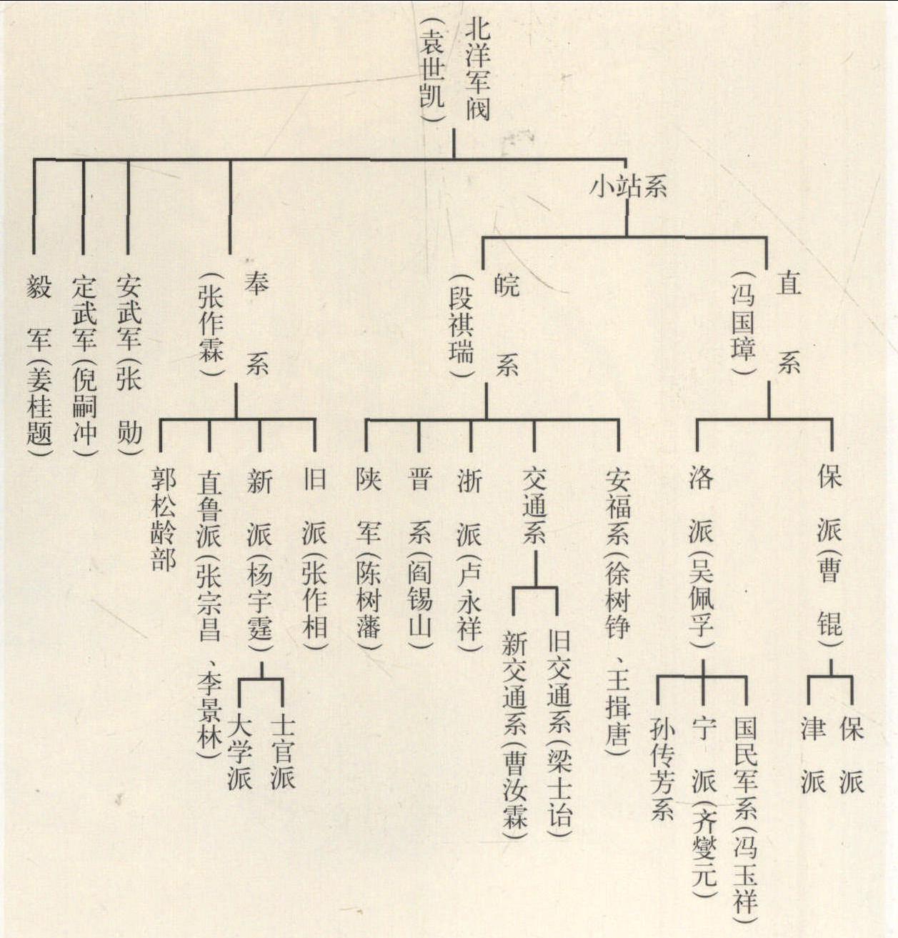 北洋军阀系统一览表